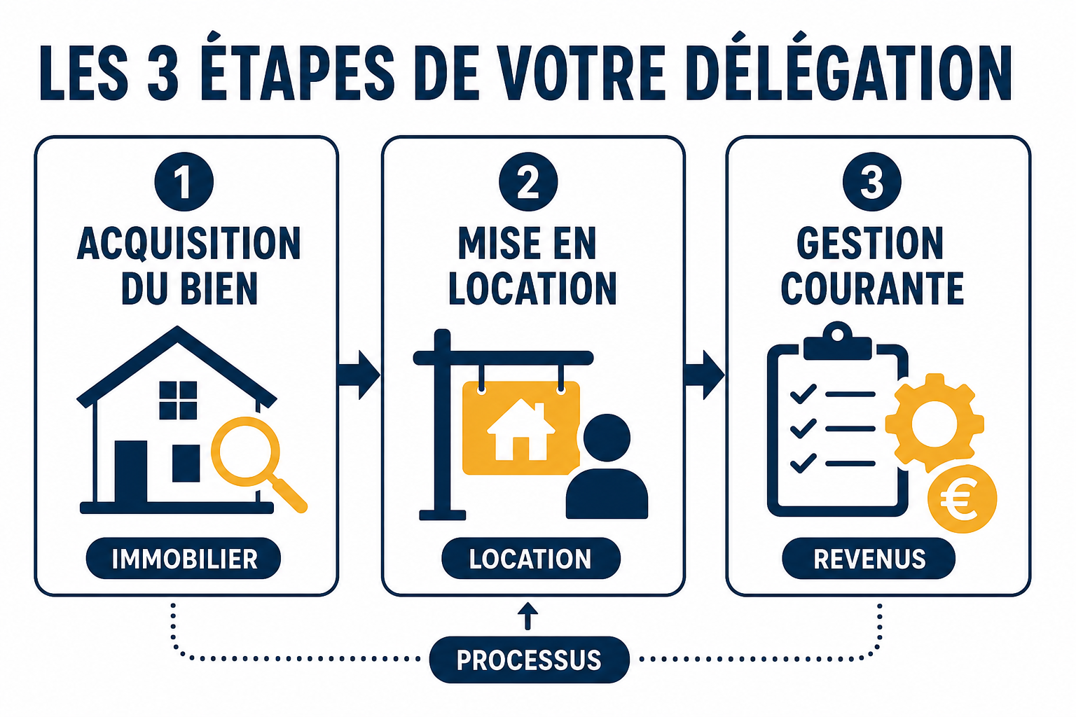Les 3 étapes de votre délégation